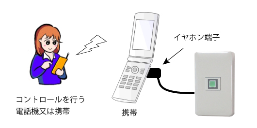 携帯電話経由機能